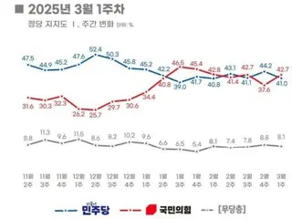 執政黨支持率和延長執政的呼聲自上週以來大幅上升=韓國