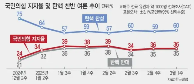 戒厳令発令後100日...混沌とした情勢にジェットコースターに乗った韓国政治