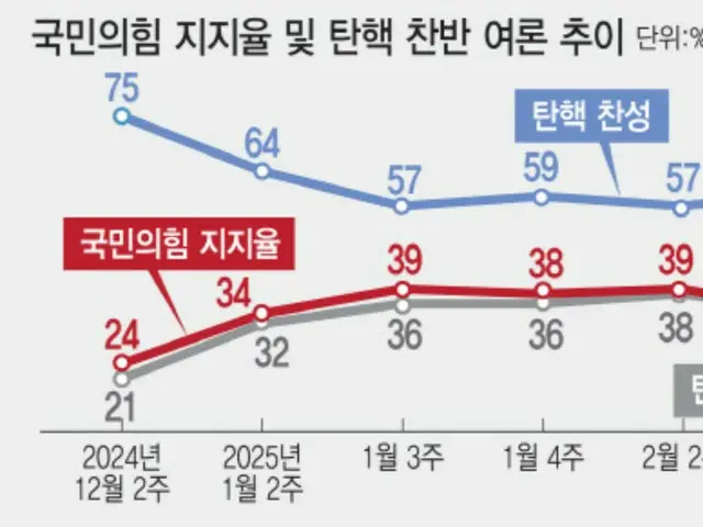 戒嚴令頒布 100 天後…韓國政局在混亂中起伏