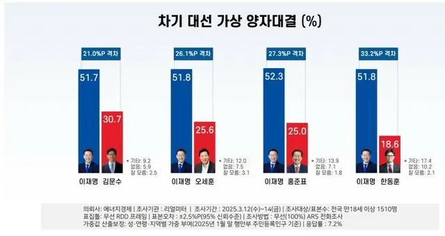 次期大統領選候補の両者対決で、李在明氏が「圧倒的」得票＝韓国