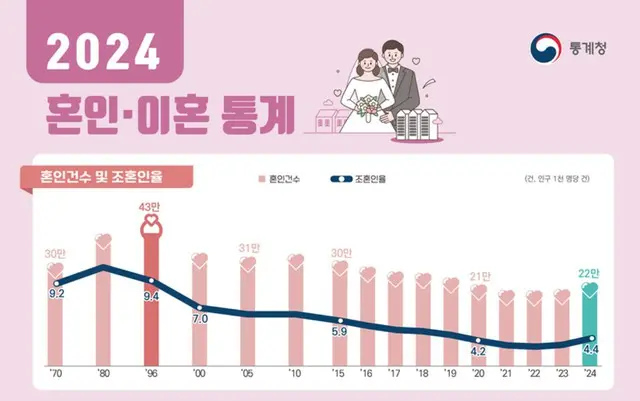 昨年の婚姻件数が14.8％「上昇」…歴代最高値＝韓国