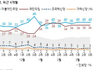 主要反對黨支持率超過執政黨...58%支持彈劾總統=韓國