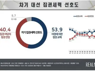 「下次總統選舉」與「政黨支持率」調查…朝野差距「縮小」=韓國