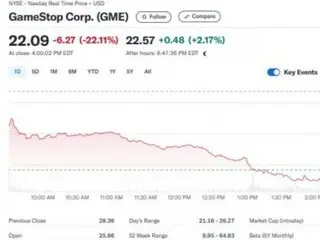 宣稱要買進比特幣的 GameStop 反而暴跌 22%...為何？