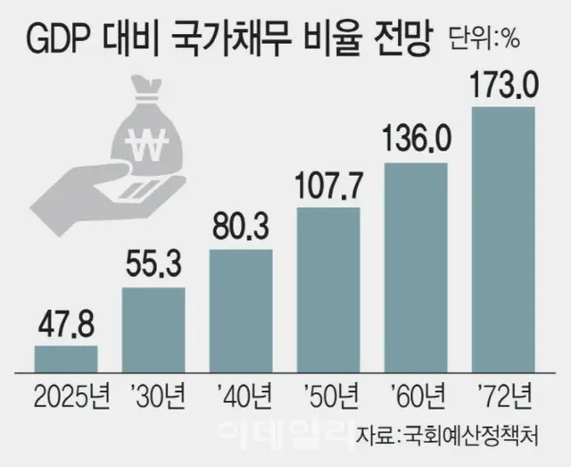 GDPに対する国家債務比率の見通しのグラフ
