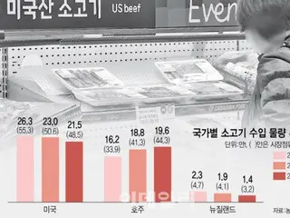 韓國已是全球最大的美國牛肉進口國…「如果放寬年齡限制，進口量將會減少」—韓國報告