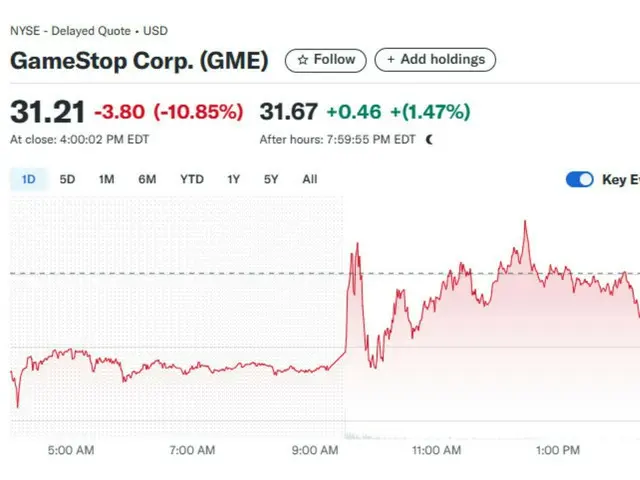 GameStop 宣布囤積比特幣…股價暴跌 11%