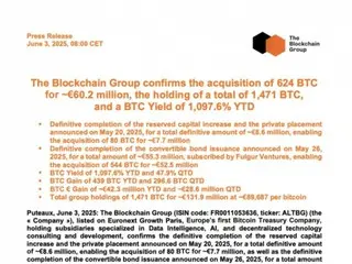 法國區塊鏈集團額外購買價值 6,800 萬美元的比特幣，超過 1,471 BTC