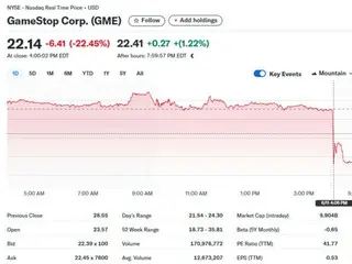GameStop 發行可轉換債券購買比特幣後股價下跌 22%