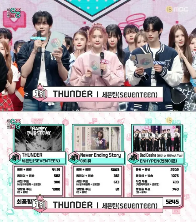 「SEVENTEEN」、「ショー！K-POP中心」2週連続1位··· 音楽番組「7冠王」達成