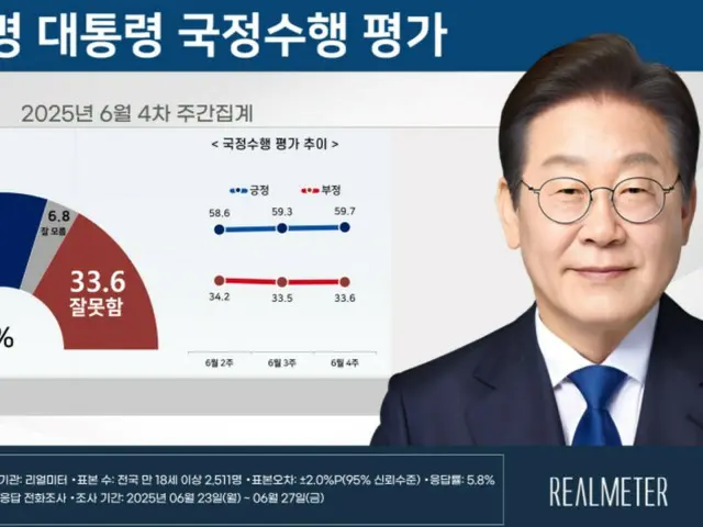 李在明大統領の支持率が小幅に「上昇」＝韓国