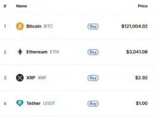 比特幣突破 12 萬美元…Stellar 和 Hedera 分別飆升 20% 和 27%