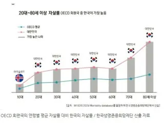 老化社會陰影：老年人自殺率韓國第一…“消除孤獨”