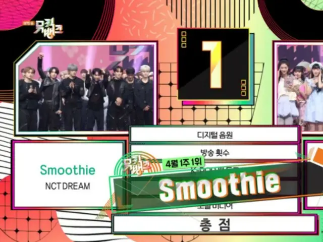 《NCT DREAM》與《Smoothie》一起登上《音樂銀行》第一名…“謝謝靜尼”