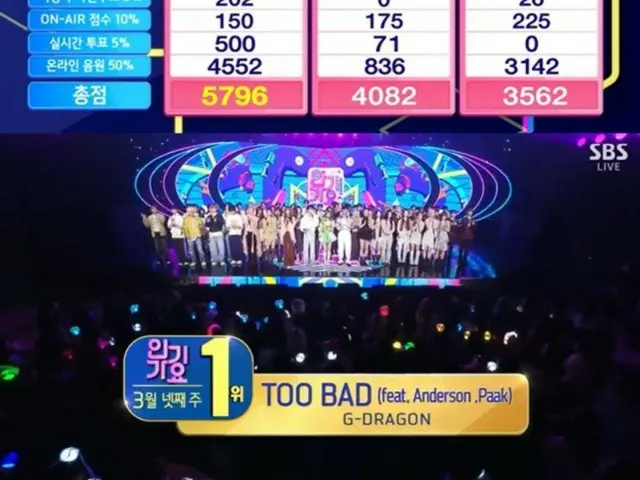 G-DRAGON（BIGBANG）以《TOO BAD》奪得《SBS人氣歌謠》第一位…實現“三冠王”